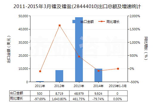 2011-2015年3月鐳及鐳鹽(28444010)出口總額及增速統(tǒng)計